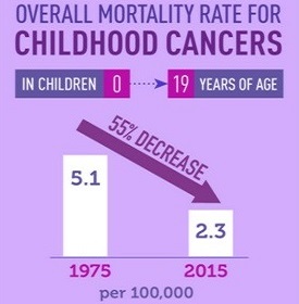 Mortality Rates